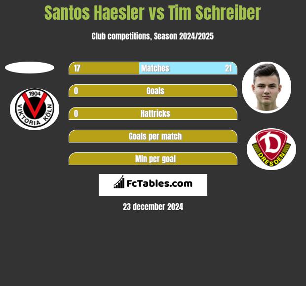 Santos Haesler vs Tim Schreiber h2h player stats