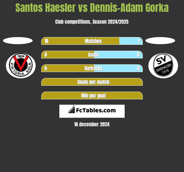 Santos Haesler vs Dennis-Adam Gorka h2h player stats