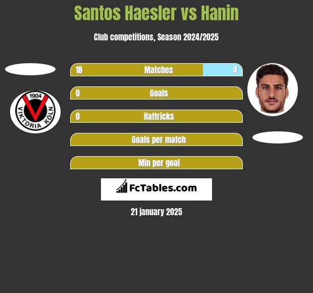 Santos Haesler vs Hanin h2h player stats