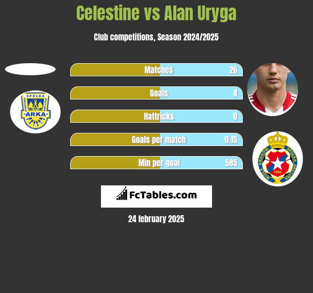 Celestine vs Alan Uryga h2h player stats