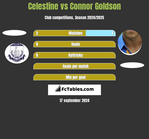 Celestine vs Connor Goldson h2h player stats