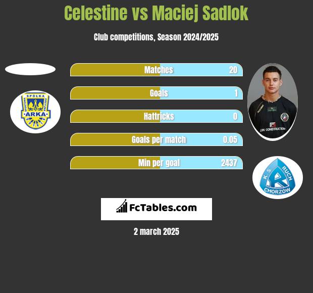 Celestine vs Maciej Sadlok h2h player stats