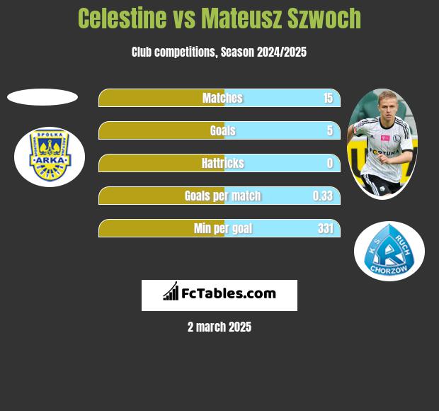 Celestine vs Mateusz Szwoch h2h player stats