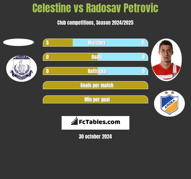 Celestine vs Radosav Petrović h2h player stats