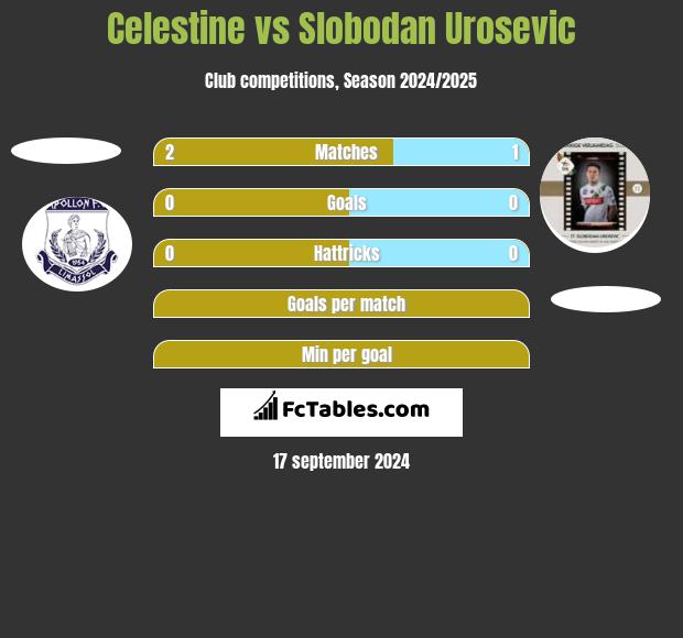 Celestine vs Slobodan Urosevic h2h player stats