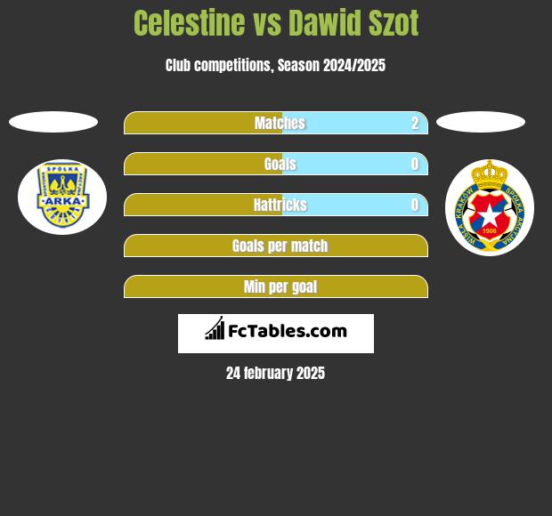 Celestine vs Dawid Szot h2h player stats