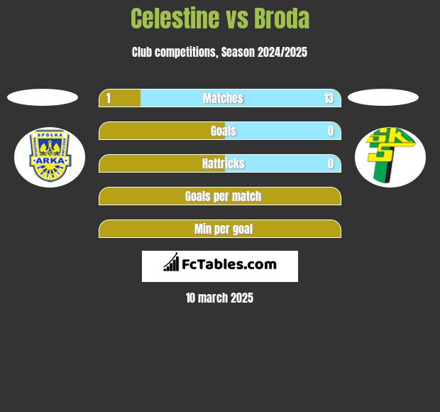 Celestine vs Broda h2h player stats