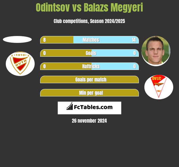 Odintsov vs Balazs Megyeri h2h player stats