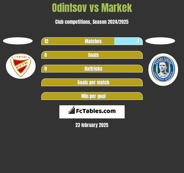 Odintsov vs Markek h2h player stats