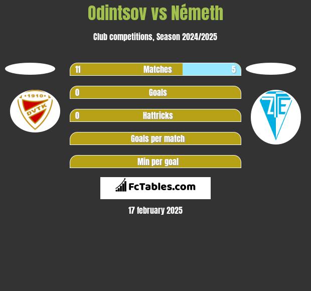 Odintsov vs Németh h2h player stats