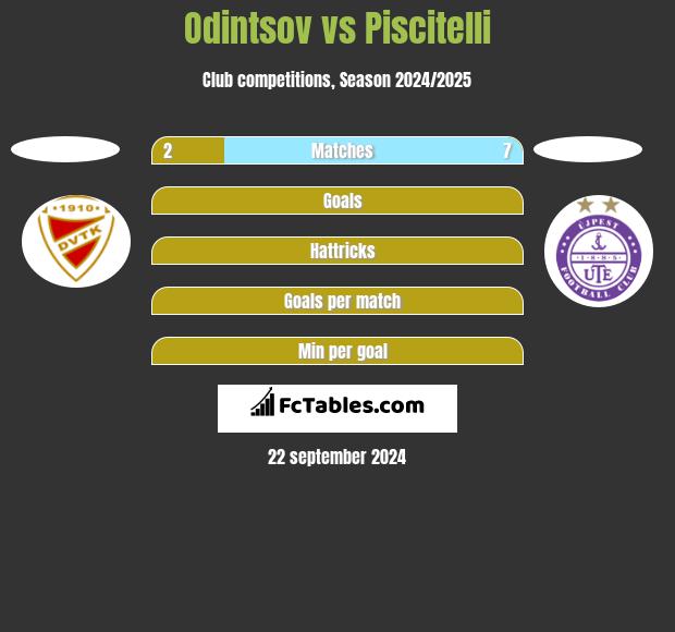 Odintsov vs Piscitelli h2h player stats