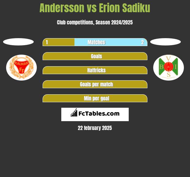 Andersson vs Erion Sadiku h2h player stats