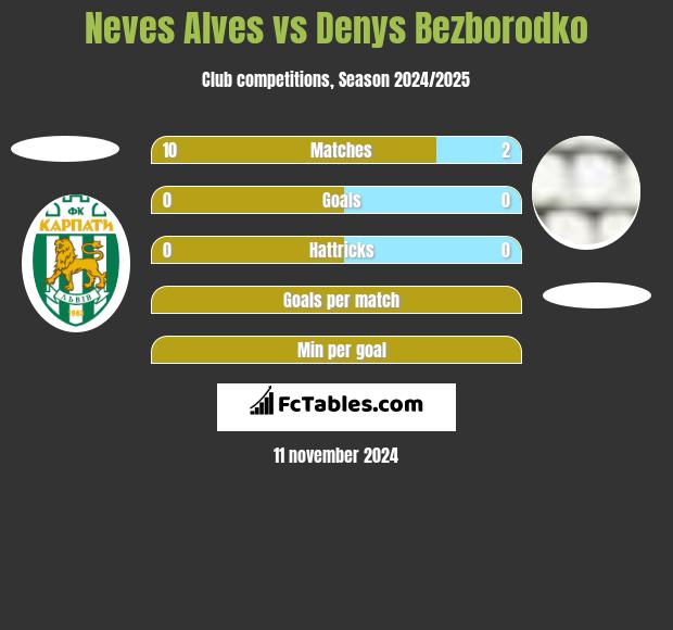 Neves Alves vs Denys Bezborodko h2h player stats