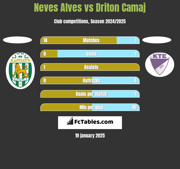 Neves Alves vs Driton Camaj h2h player stats