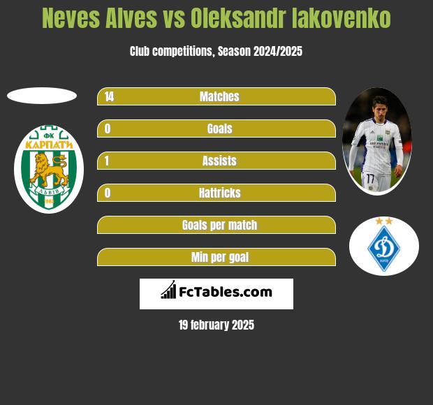 Neves Alves vs Oleksandr Iakovenko h2h player stats