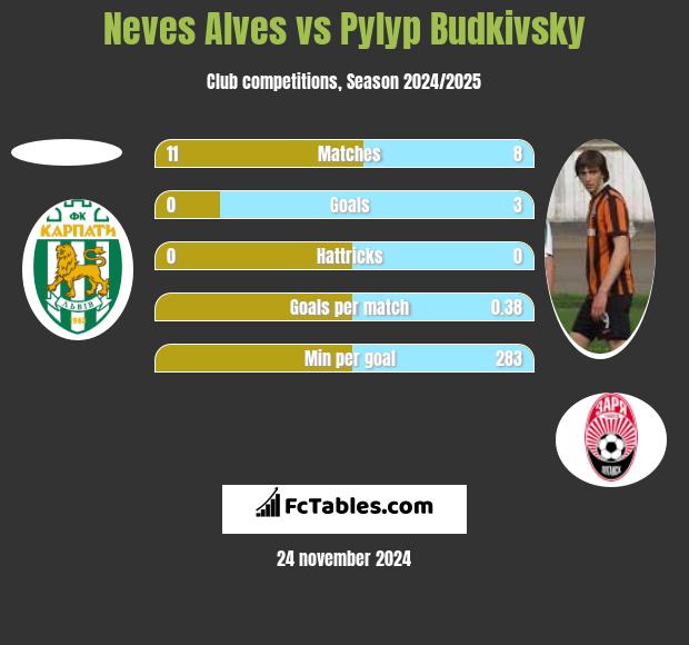 Neves Alves vs Pyłyp Budkiwski h2h player stats