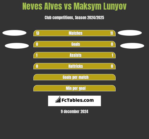 Neves Alves vs Maksym Lunyov h2h player stats