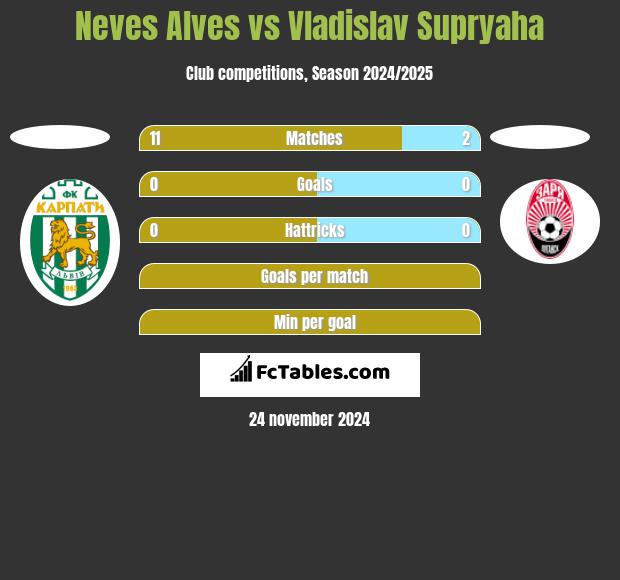 Neves Alves vs Vladislav Supryaha h2h player stats