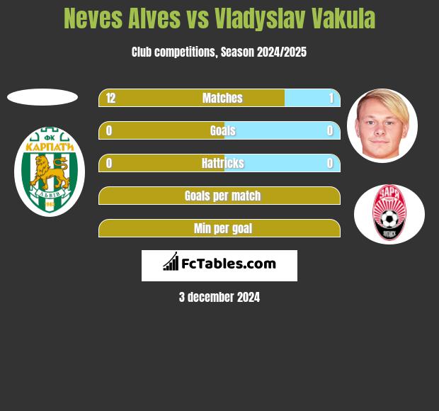 Neves Alves vs Vladyslav Vakula h2h player stats