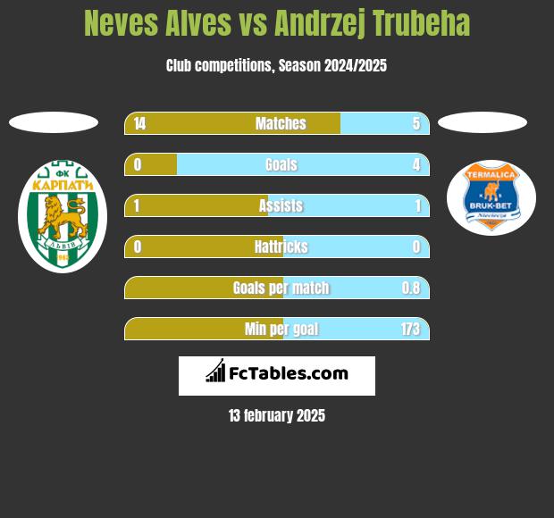 Neves Alves vs Andrzej Trubeha h2h player stats