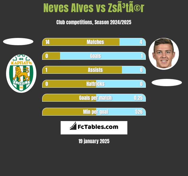 Neves Alves vs ZsÃ³tÃ©r h2h player stats