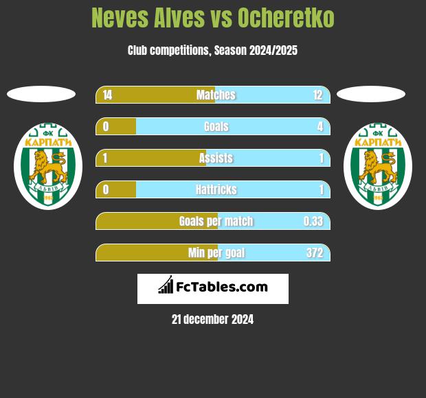 Neves Alves vs Ocheretko h2h player stats