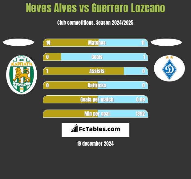 Neves Alves vs Guerrero Lozcano h2h player stats