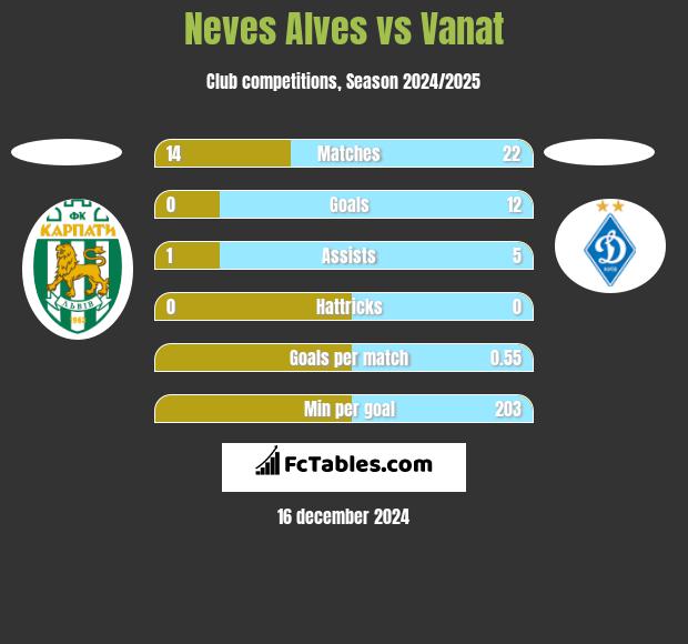 Neves Alves vs Vanat h2h player stats