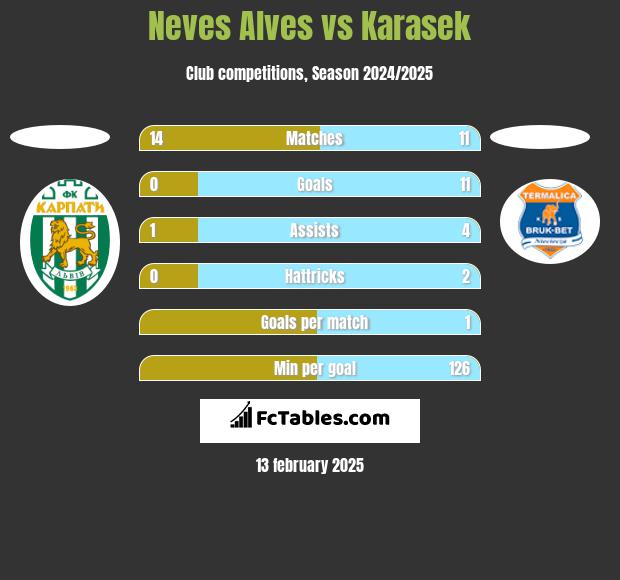 Neves Alves vs Karasek h2h player stats