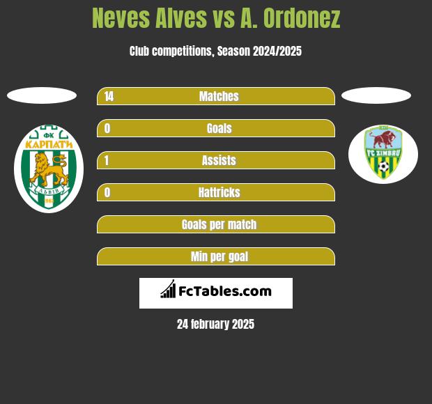 Neves Alves vs A. Ordonez h2h player stats