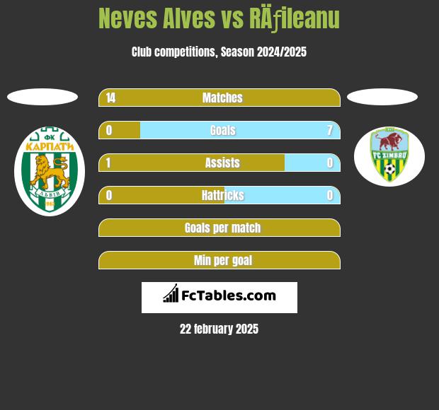 Neves Alves vs RÄƒileanu h2h player stats