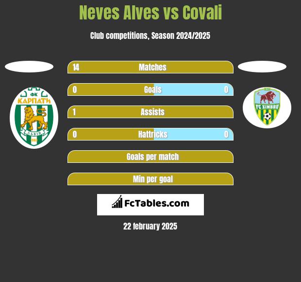 Neves Alves vs Covali h2h player stats