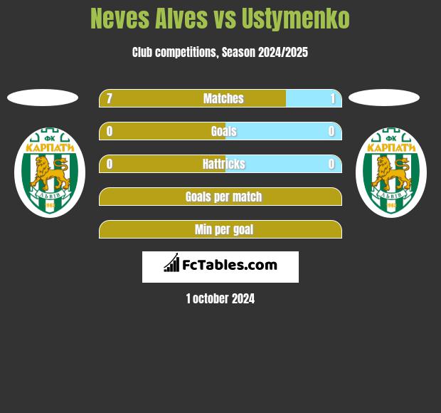 Neves Alves vs Ustymenko h2h player stats