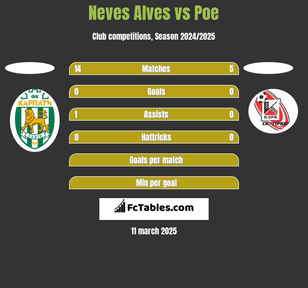 Neves Alves vs Poe h2h player stats