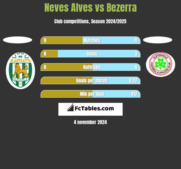 Neves Alves vs Bezerra h2h player stats