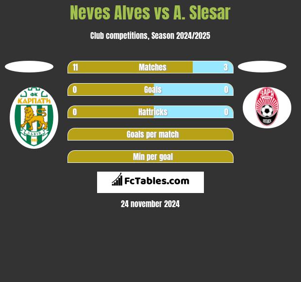 Neves Alves vs A. Slesar h2h player stats