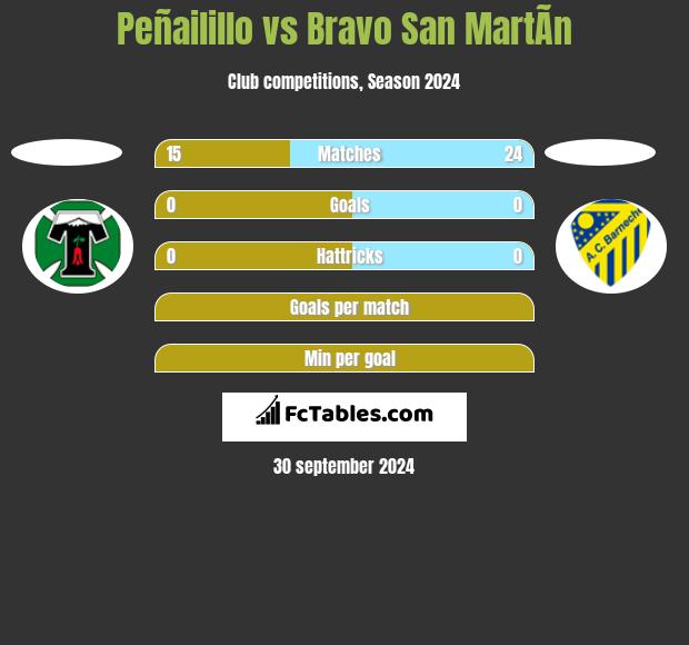 Peñailillo vs Bravo San MartÃ­n h2h player stats