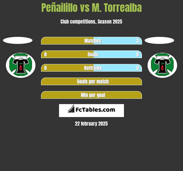 Peñailillo vs M. Torrealba h2h player stats