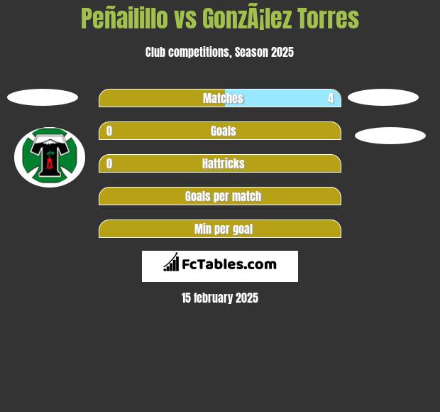 Peñailillo vs GonzÃ¡lez Torres h2h player stats