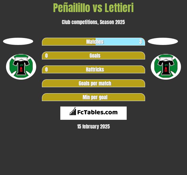 Peñailillo vs Lettieri h2h player stats