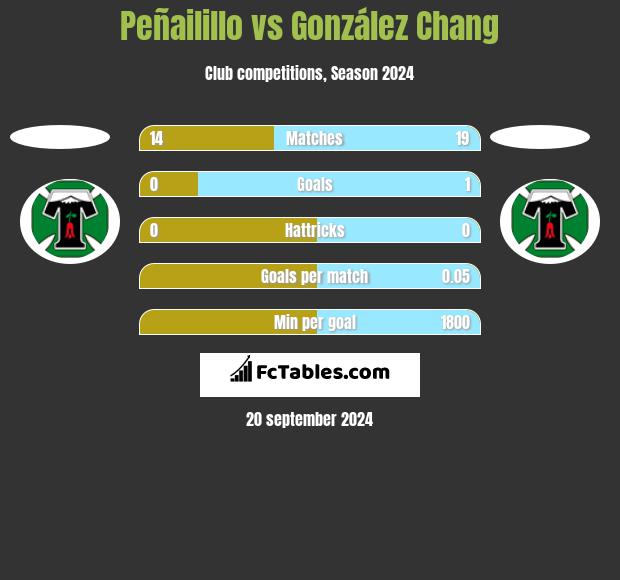 Peñailillo vs González Chang h2h player stats