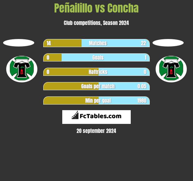 Peñailillo vs Concha h2h player stats