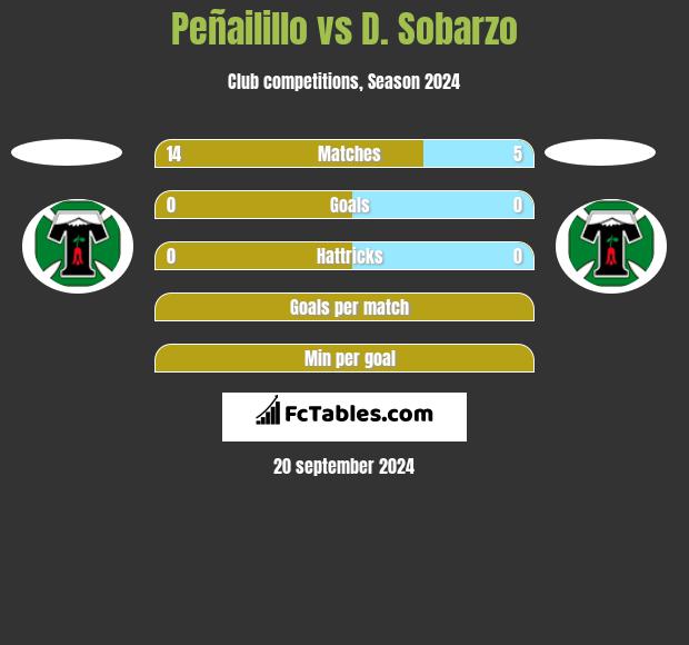 Peñailillo vs D. Sobarzo h2h player stats