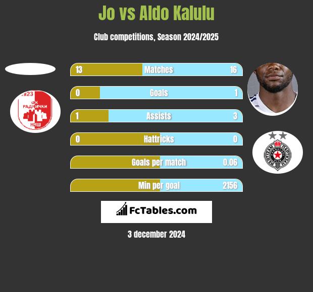 Jo vs Aldo Kalulu h2h player stats