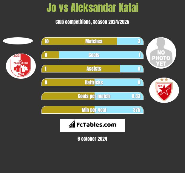 Jo vs Aleksandar Katai h2h player stats