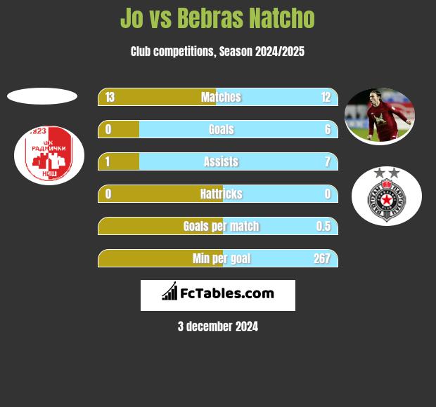 Jo vs Bebras Natcho h2h player stats