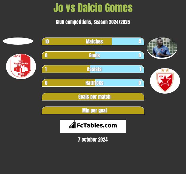 Jo vs Dalcio Gomes h2h player stats