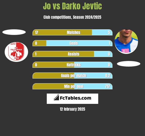 Jo vs Darko Jevtić h2h player stats