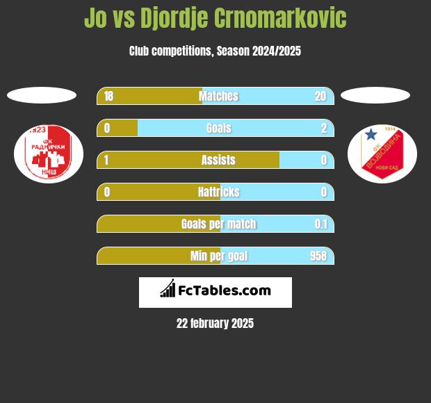 Jo vs Djordje Crnomarkovic h2h player stats