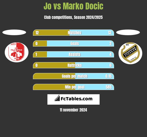 Jo vs Marko Docic h2h player stats